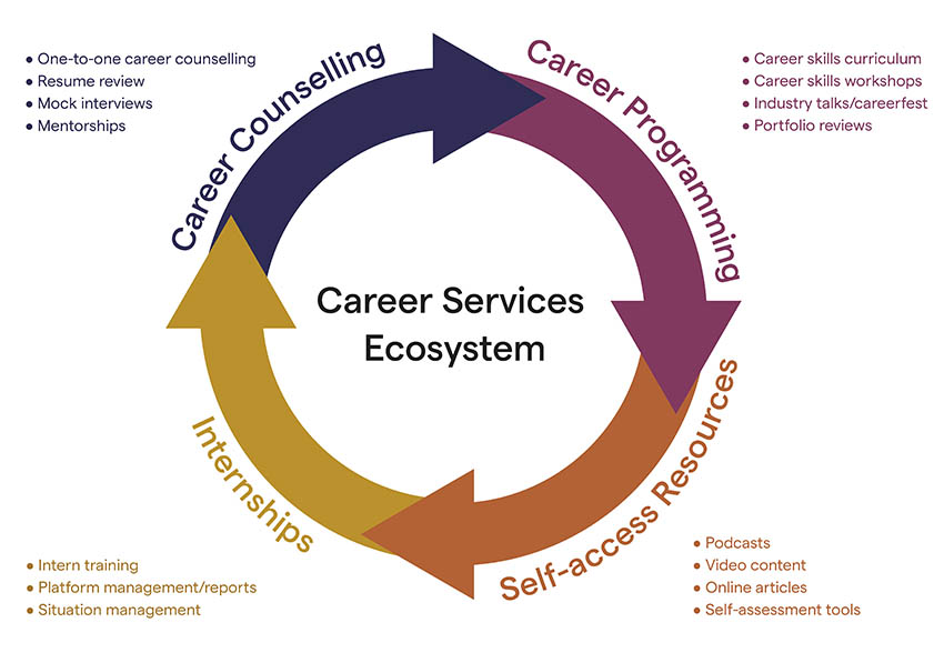 Career-Services-and-Internships-Career-Ecosystem